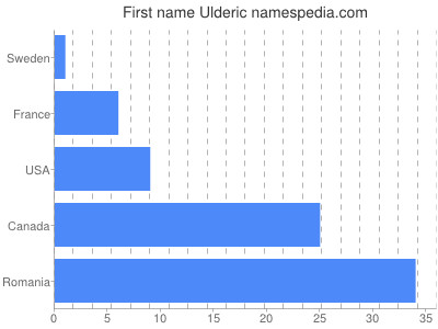 Vornamen Ulderic