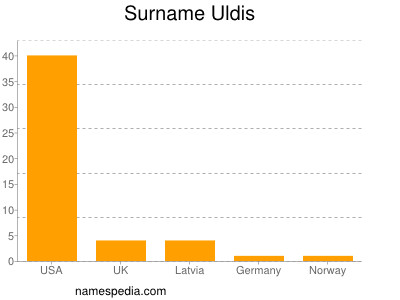 Familiennamen Uldis