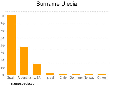 Familiennamen Ulecia