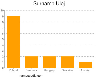 Familiennamen Ulej