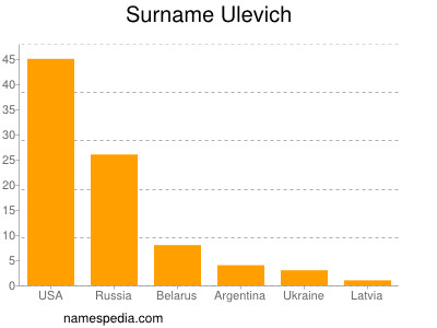 Familiennamen Ulevich