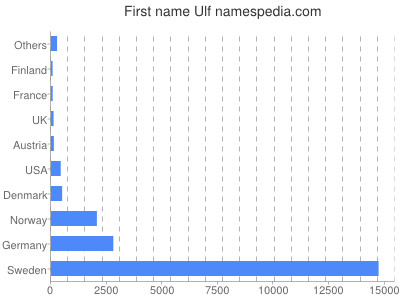 prenom Ulf