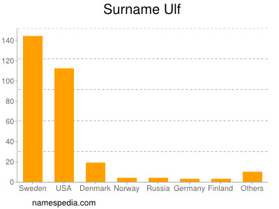 Familiennamen Ulf