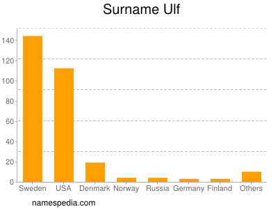 nom Ulf