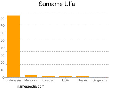 Surname Ulfa