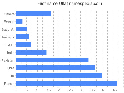 Given name Ulfat