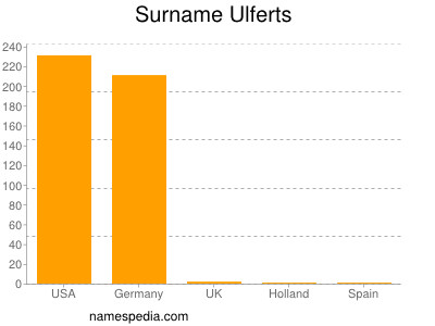 Familiennamen Ulferts