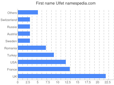 prenom Ulfet