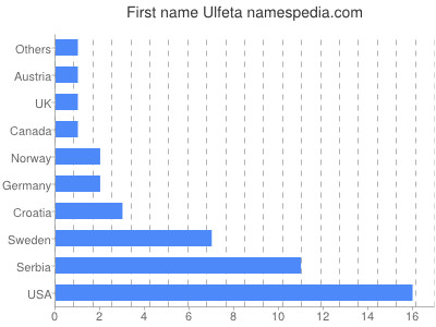Vornamen Ulfeta