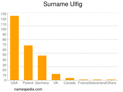 Familiennamen Ulfig