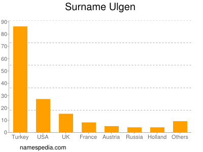 Familiennamen Ulgen