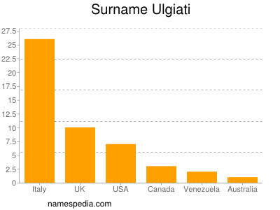 Familiennamen Ulgiati
