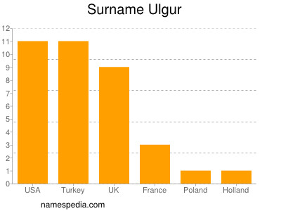 Familiennamen Ulgur