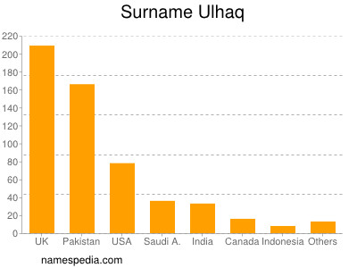 Familiennamen Ulhaq