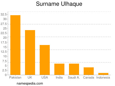 Familiennamen Ulhaque
