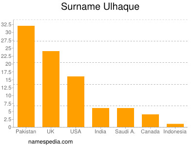 nom Ulhaque