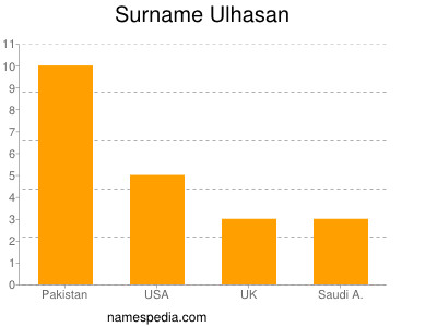 Familiennamen Ulhasan