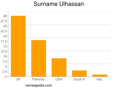 Familiennamen Ulhassan