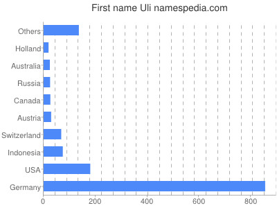 Given name Uli