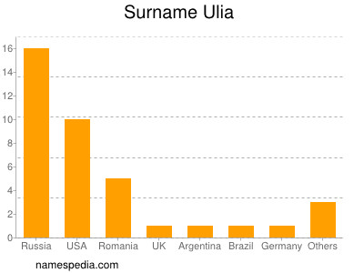 Familiennamen Ulia