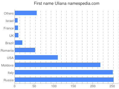 Vornamen Uliana