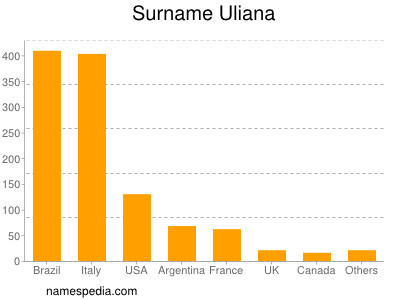 Familiennamen Uliana