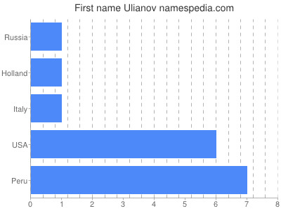 Vornamen Ulianov