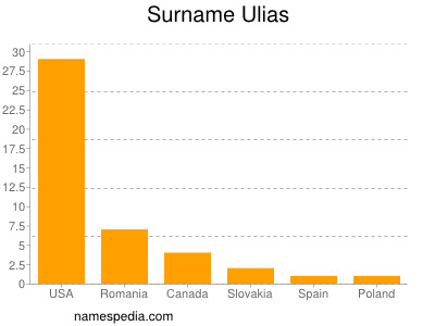Familiennamen Ulias