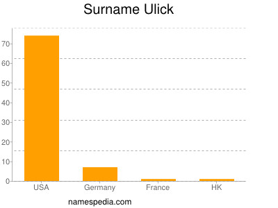 Familiennamen Ulick