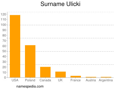 Familiennamen Ulicki