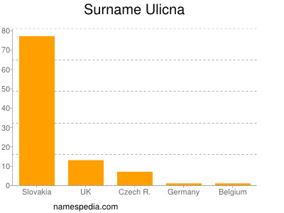 Familiennamen Ulicna