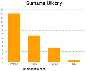 Familiennamen Uliczny