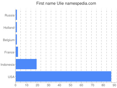 prenom Ulie