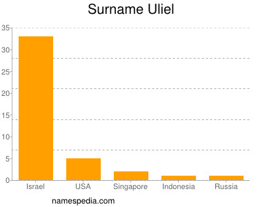 Familiennamen Uliel