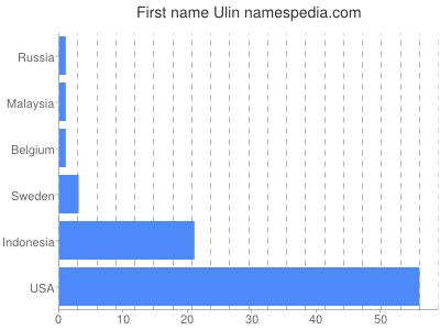 prenom Ulin