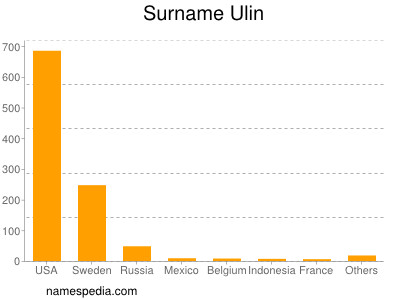 Familiennamen Ulin