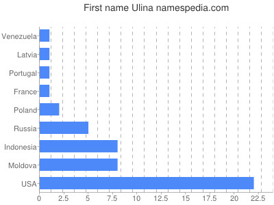 Vornamen Ulina