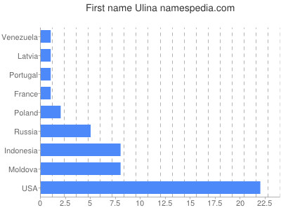 prenom Ulina