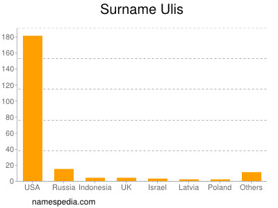 Familiennamen Ulis