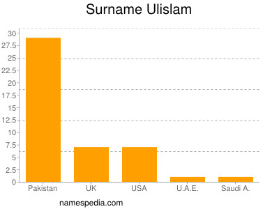 Familiennamen Ulislam