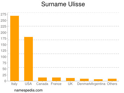 nom Ulisse