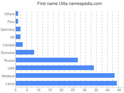 prenom Ulita