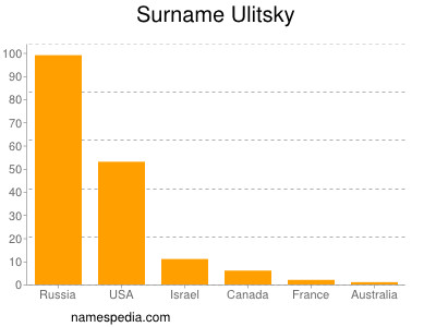 Familiennamen Ulitsky