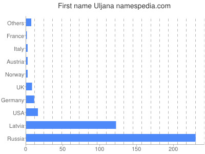 Vornamen Uljana