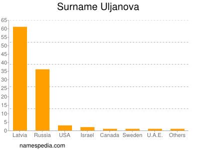 Surname Uljanova