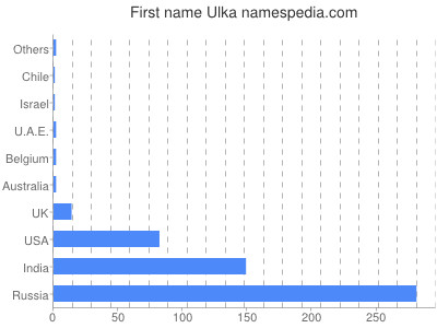 Vornamen Ulka
