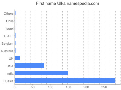 prenom Ulka