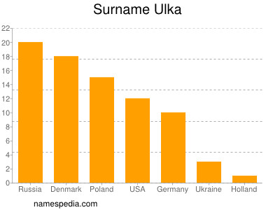 Familiennamen Ulka