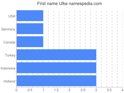 Given name Ulke