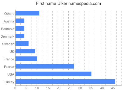 prenom Ulker